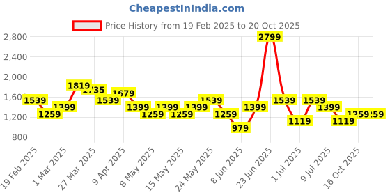 myntra.com Allen Solly Solid Shoulder Bag allen solly Price History Graph from 19 Feb 2025 to 19 Oct 2025