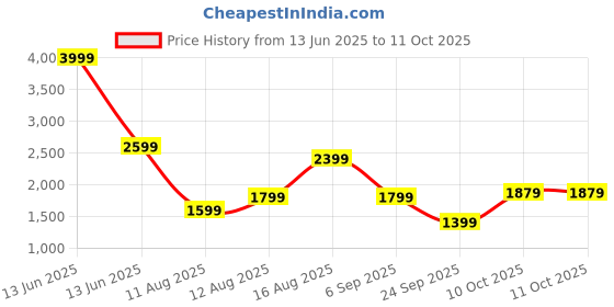 myntra.com Allen Solly Solid Shoulder Bag allen solly Price History Graph from 13 Jun 2025 to 10 Oct 2025