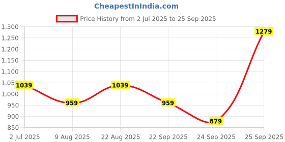 myntra.com Allen Solly Solid Slim Fit Casual T-shirt allen solly Price History Graph from 2 Jul 2025 to 25 Sep 2025