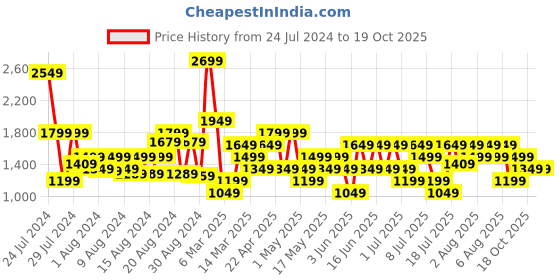 myntra.com Allen Solly Solid Sling Bag allen solly Price History Graph from 24 Jul 2024 to 19 Oct 2025