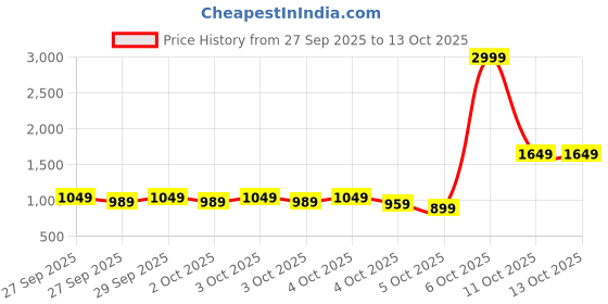 myntra.com Allen Solly Solid Sling Bag allen solly Price History Graph from 27 Sep 2025 to 13 Oct 2025