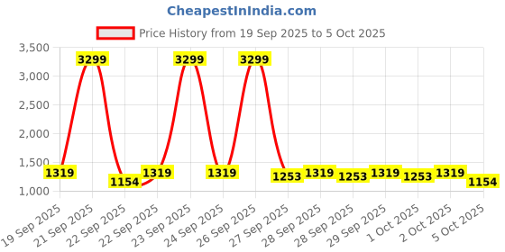 myntra.com Allen Solly Solid Snake Print Detailing Satchel allen solly Price History Graph from 19 Sep 2025 to 5 Oct 2025