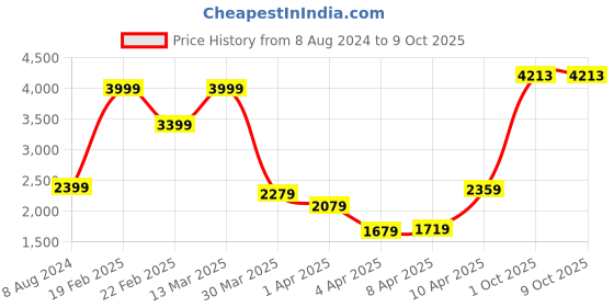 myntra.com Allen Solly Solid Stand Collar Bomber Jacket allen solly Price History Graph from 8 Aug 2024 to 9 Oct 2025