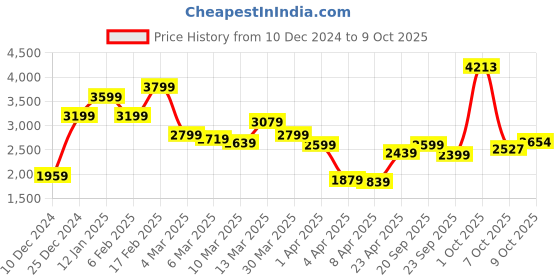 myntra.com Allen Solly Solid Stand Collar Bomber Jacket allen solly Price History Graph from 10 Dec 2024 to 9 Oct 2025