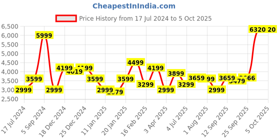 myntra.com Allen Solly Solid Stand Collar Reversible Bomber Jacket allen solly Price History Graph from 17 Jul 2024 to 4 Oct 2025