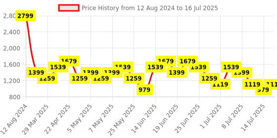 myntra.com Allen Solly Solid Structured Handheld Bag allen solly Price History Graph from 12 Aug 2024 to 16 Jul 2025