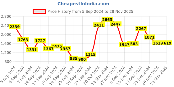 myntra.com Allen Solly Solid Structured Laptop Shoulder Bag allen solly Price History Graph from 5 Sep 2024 to 27 Nov 2025