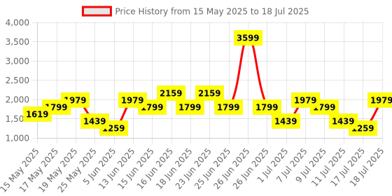 myntra.com Allen Solly Solid Structured Satchel allen solly Price History Graph from 15 May 2025 to 11 Jul 2025