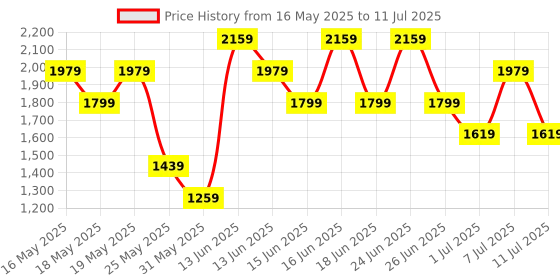 myntra.com Allen Solly Solid Structured Satchel allen solly Price History Graph from 16 May 2025 to 11 Jul 2025