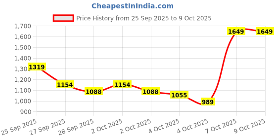 myntra.com Allen Solly Solid Structured Satchel allen solly Price History Graph from 25 Sep 2025 to 8 Oct 2025