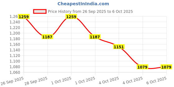 myntra.com Allen Solly Solid Structured Satchel allen solly Price History Graph from 26 Sep 2025 to 4 Oct 2025