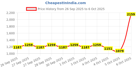 myntra.com Allen Solly Solid Structured Satchel allen solly Price History Graph from 26 Sep 2025 to 6 Oct 2025