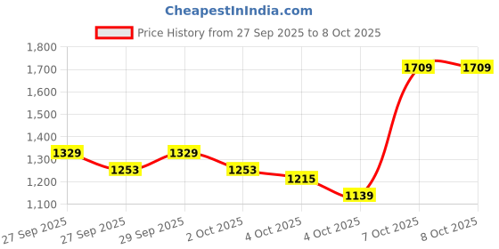 myntra.com Allen Solly Solid Structured Satchel allen solly Price History Graph from 27 Sep 2025 to 7 Oct 2025