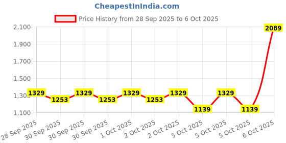 myntra.com Allen Solly Solid Structured Satchel allen solly Price History Graph from 28 Sep 2025 to 5 Oct 2025