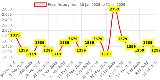 myntra.com Allen Solly Solid Structured Shoulder Bag allen solly Price History Graph from 30 Jan 2025 to 11 Jul 2025
