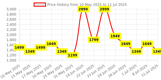 myntra.com Allen Solly Solid Structured Shoulder Bag allen solly Price History Graph from 10 May 2025 to 11 Jul 2025