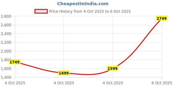 myntra.com Allen Solly Solid Structured Shoulder Bag allen solly Price History Graph from 4 Oct 2025 to 4 Oct 2025