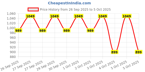 myntra.com Allen Solly Solid Structured Sling Bag allen solly Price History Graph from 26 Sep 2025 to 5 Oct 2025