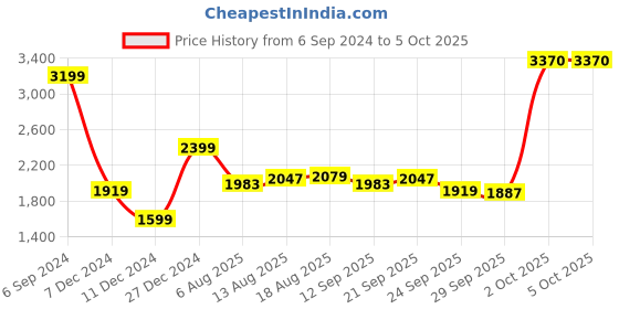myntra.com Allen Solly Solid V-Neck Pullover allen solly Price History Graph from 6 Sep 2024 to 4 Oct 2025