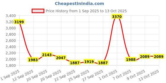 myntra.com Allen Solly Solid V-Neck Pullover allen solly Price History Graph from 1 Sep 2025 to 13 Oct 2025