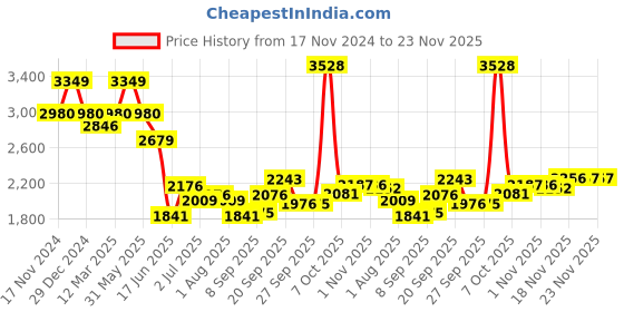 myntra.com allen solly sport Allen Solly Men Checked Formal Slim Fit Trousers allen solly sport Price History Graph from 17 Nov 2024 to 23 Nov 2025