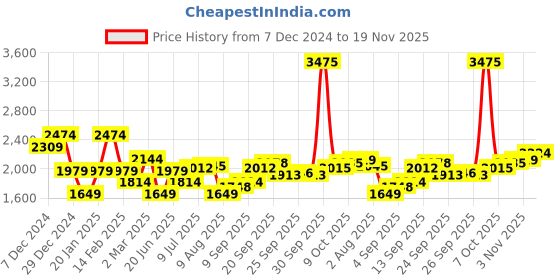 myntra.com Allen Solly Sport Colourblocked & Printed Hooded Sweatshirt allen solly sport Price History Graph from 7 Dec 2024 to 19 Nov 2025