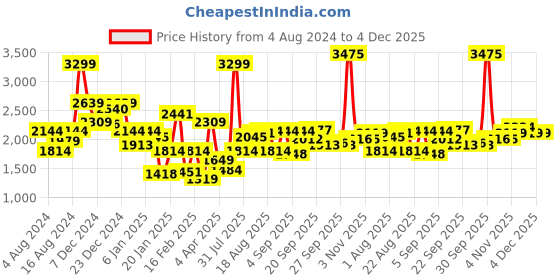 myntra.com Allen Solly Sport Colourblocked Hooded Sweatshirt allen solly sport Price History Graph from 4 Aug 2024 to 4 Dec 2025
