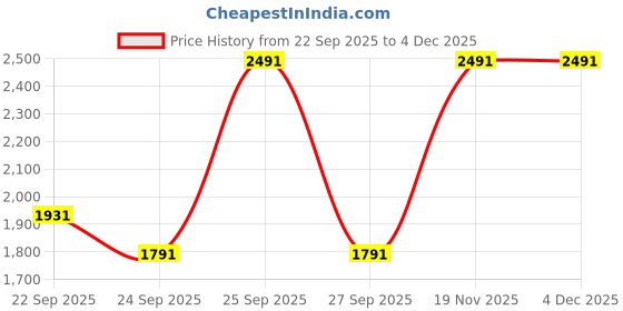 myntra.com Allen Solly Sport Conversational Printed Spread Collar Pure Cotton Formal Shirt allen solly sport Price History Graph from 22 Sep 2025 to 4 Dec 2025