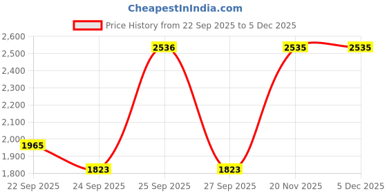myntra.com Allen Solly Sport Conversational Printed Spread Collar Pure Cotton Formal Shirt allen solly sport Price History Graph from 22 Sep 2025 to 4 Dec 2025