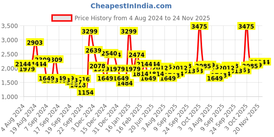 myntra.com Allen Solly Sport Embroidered Sweatshirt allen solly sport Price History Graph from 4 Aug 2024 to 24 Nov 2025