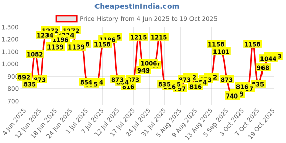 myntra.com Allen Solly Sport Fit Checked Pure Cotton Casual Shirt allen solly Price History Graph from 4 Jun 2025 to 19 Oct 2025