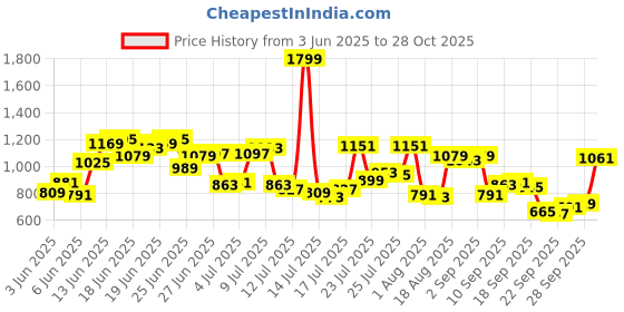 myntra.com Allen Solly Sport Fit Floral Printed Pure Cotton Casual Shirt allen solly Price History Graph from 3 Jun 2025 to 28 Oct 2025