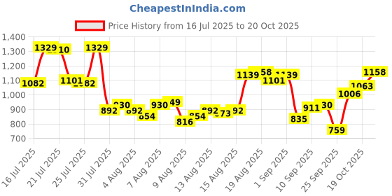 myntra.com Allen Solly Sport Fit Floral Printed Pure Cotton Casual Shirt allen solly Price History Graph from 16 Jul 2025 to 20 Oct 2025