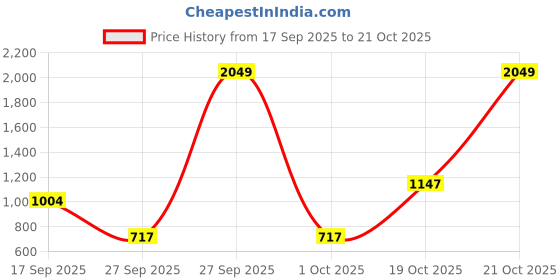 myntra.com Allen Solly Sport Fit Micro Ditsy Printed Pure Cotton Casual Shirt allen solly Price History Graph from 17 Sep 2025 to 19 Oct 2025