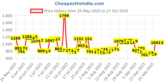 myntra.com Allen Solly Sport Fit Printed Pure Cotton Casual Shirt allen solly Price History Graph from 25 May 2025 to 27 Oct 2025