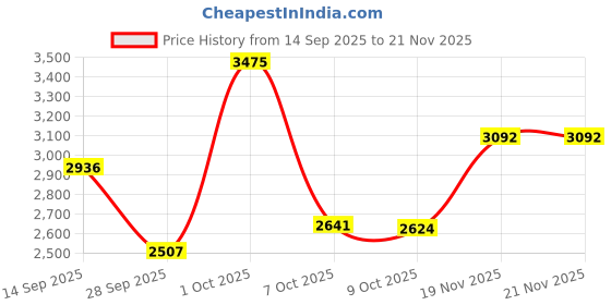 myntra.com Allen Solly Sport Geometric Printed Spread Collar Cotton Formal Shirt allen solly sport Price History Graph from 14 Sep 2025 to 20 Nov 2025