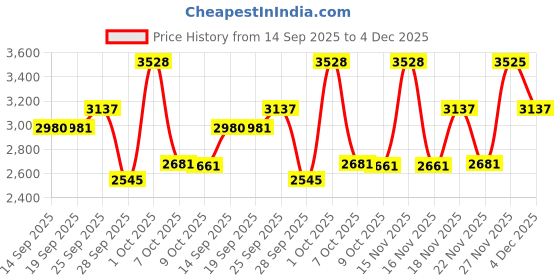 myntra.com Allen Solly Sport Geometric Printed Spread Collar Cotton Formal Shirt allen solly sport Price History Graph from 14 Sep 2025 to 4 Dec 2025