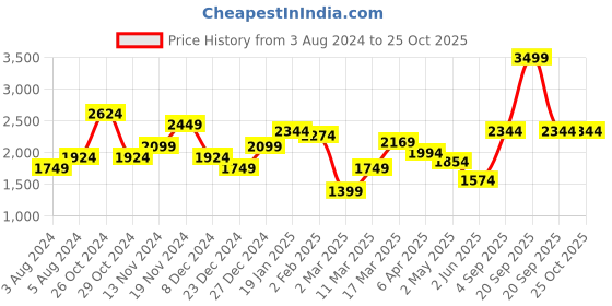 myntra.com Allen Solly Sport Men Black Skinny Fit Solid Cotton Jeans allen solly sport Price History Graph from 3 Aug 2024 to 25 Oct 2025
