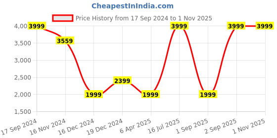 myntra.com Allen Solly Sport Men Black Skinny Fit Stretchable Jeans allen solly sport Price History Graph from 17 Sep 2024 to 1 Nov 2025