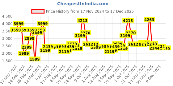 myntra.com Allen Solly Sport Men Black Slim Fit Jeans allen solly sport Price History Graph from 17 Nov 2024 to 17 Dec 2025