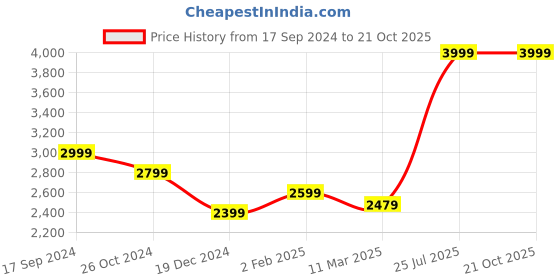 myntra.com Allen Solly Sport Men Blue Skinny Fit Low Distress Light Fade Jeans allen solly sport Price History Graph from 17 Sep 2024 to 21 Oct 2025