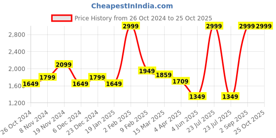 myntra.com Allen Solly Sport Men Blue Skinny Fit Mildly Distressed Heavy Fade Jeans allen solly sport Price History Graph from 26 Oct 2024 to 25 Oct 2025