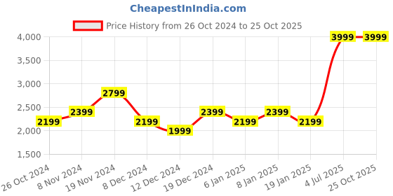 myntra.com Allen Solly Sport Men Blue Slim Fit Heavy Fade Jeans allen solly sport Price History Graph from 26 Oct 2024 to 24 Oct 2025