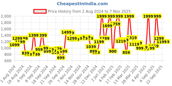 myntra.com Allen Solly Sport Men Blue Typography Printed Sweatshirt allen solly sport Price History Graph from 2 Aug 2024 to 7 Nov 2025