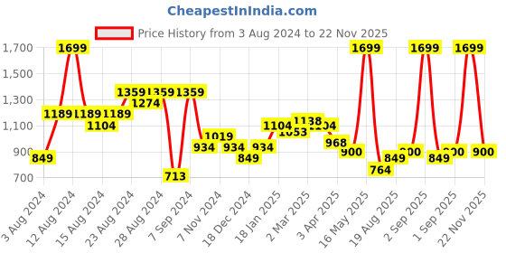myntra.com Allen Solly Sport Men Brown Slim Fit Shorts allen solly sport Price History Graph from 3 Aug 2024 to 22 Nov 2025