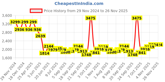 myntra.com Allen Solly Sport Men Checked Opaque Formal Shirt allen solly sport Price History Graph from 29 Nov 2024 to 25 Nov 2025