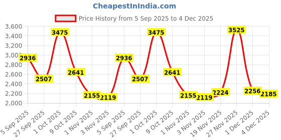 myntra.com Allen Solly Sport Men Checked Slim Fit Formal Trousers allen solly sport Price History Graph from 5 Sep 2025 to 4 Dec 2025