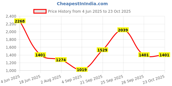 myntra.com Allen Solly Sport Men Chevron Printed Long Sleeves Pure Cotton Formal Shirt allen solly sport Price History Graph from 4 Jun 2025 to 23 Oct 2025