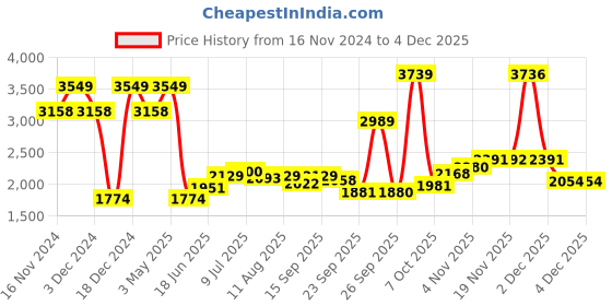 myntra.com Allen Solly Sport Men Classic Cotton Textured Printed Regular Fit Formal Shirt allen solly sport Price History Graph from 16 Nov 2024 to 4 Dec 2025