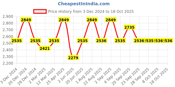 myntra.com Allen Solly Sport Men Cotton Spread Collar Formal Shirt allen solly sport Price History Graph from 3 Dec 2024 to 18 Oct 2025